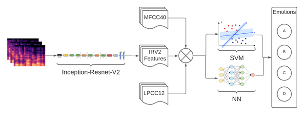 System architecture: spectrograms feed into Inception-Resnet-V2, output is fused with MFCC40 and LPCC12, and the combined vector is classified by either an SVM or a Neural Network producing one of several emotion labels.