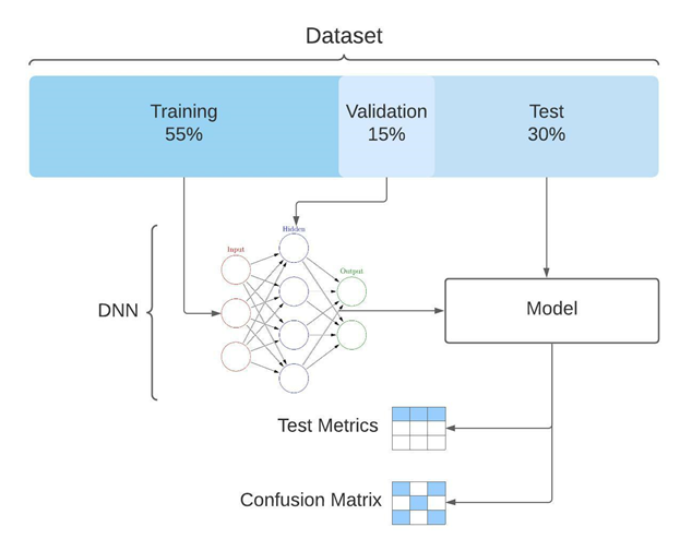 DNN training pipeline showing a 55/15/30 train/validation/test split with the model evaluated on test metrics and a confusion matrix.