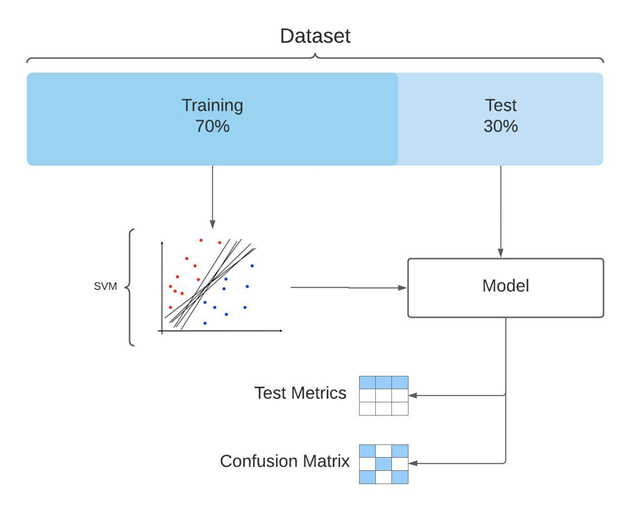 SVM training pipeline showing a 70/30 train/test split with the model evaluated on test metrics and a confusion matrix.