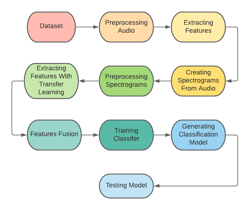 End-to-end pipeline: dataset, audio preprocessing, feature extraction, spectrogram generation and preprocessing, transfer-learned feature extraction, feature fusion, classifier training, and evaluation.